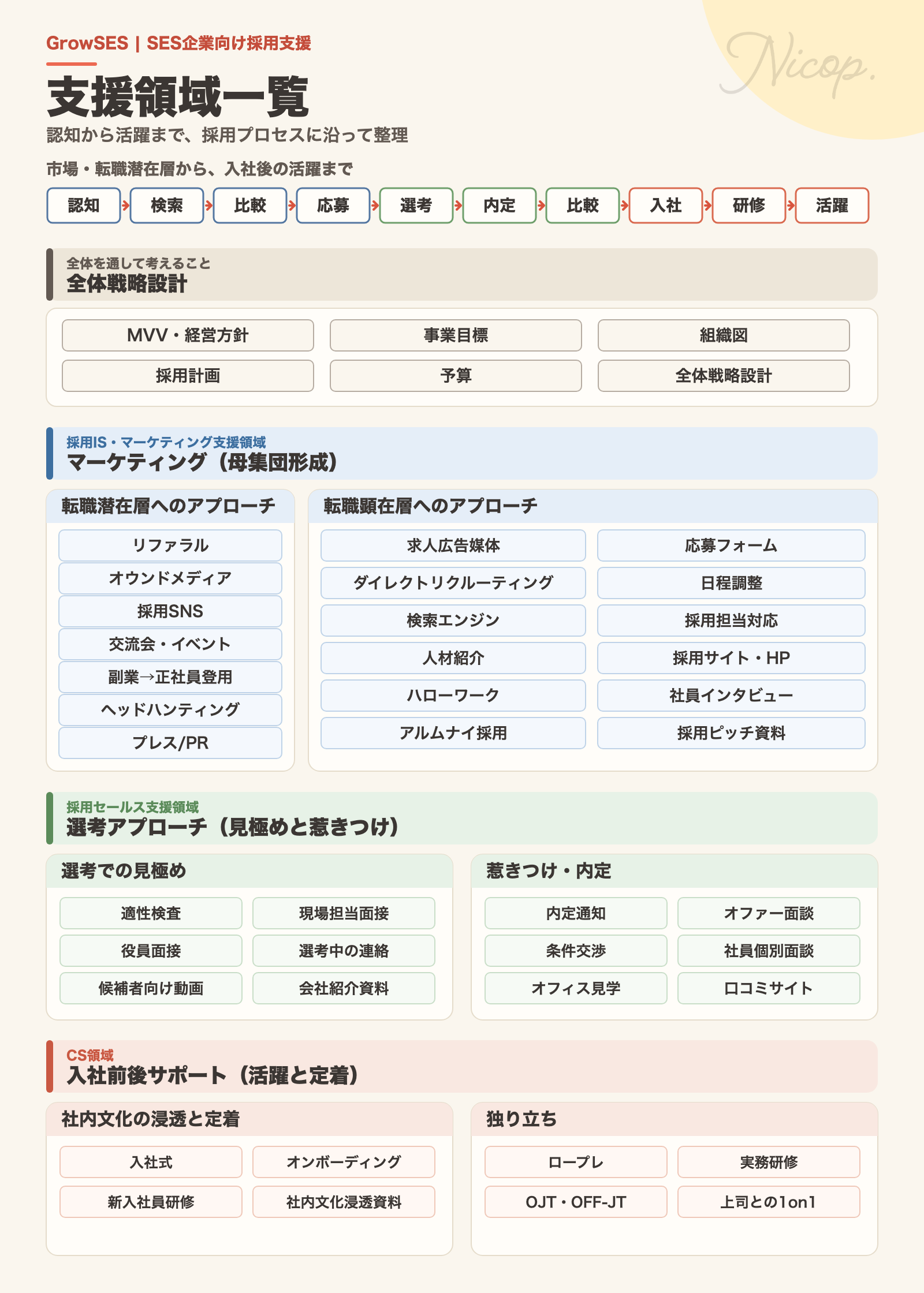 GrowSESの支援領域一覧。全体戦略設計、マーケティング、選考アプローチ、入社前後サポートの項目を、認知から活躍までの流れに沿って示す。