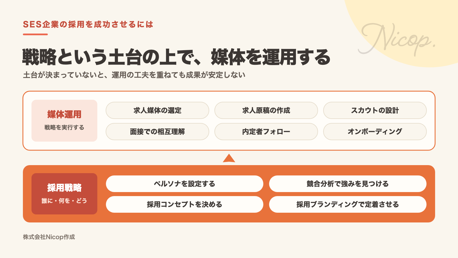 土台となる採用戦略（ペルソナ、競合分析、採用コンセプト、採用ブランディング）の上で、媒体選定・求人原稿・スカウト・面接・内定者フォロー・オンボーディングを運用する