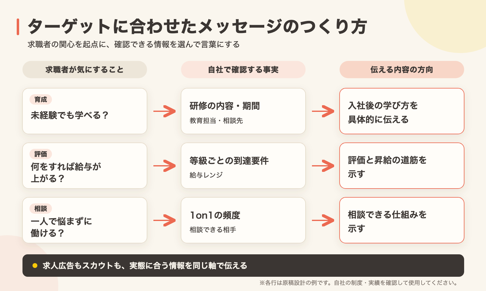 求職者の関心から、確認する事実、伝え方を決めるメッセージのつくり方