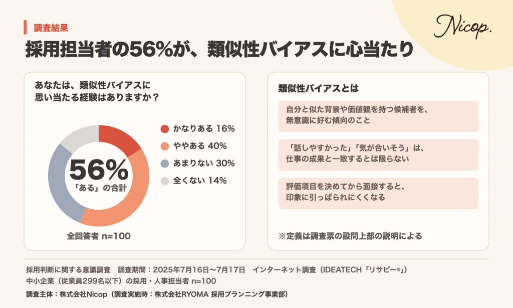 類似性バイアスに思い当たる経験がある採用・人事担当者は56%（かなりある16%、ややある40%）。中小企業の採用・人事担当者100名、2025年7月調査