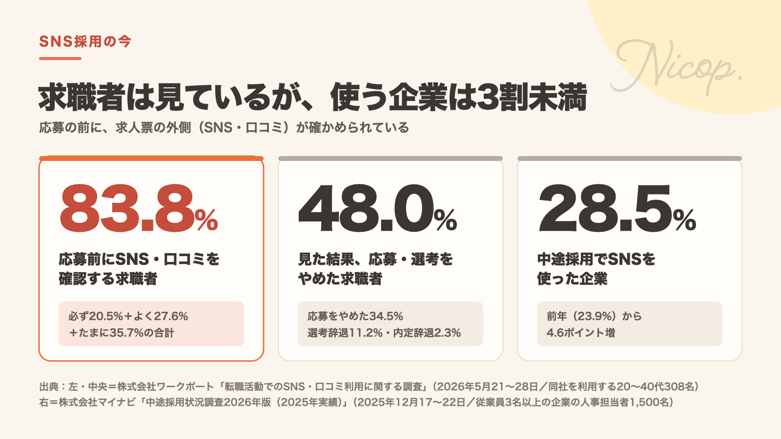 応募前にSNS・口コミを確認する求職者83.8%、見た結果応募・選考をやめた求職者48.0%（ワークポート2026年5月、20〜40代308名）、中途採用でSNSを使った企業28.5%（マイナビ中途採用状況調査2026年版）