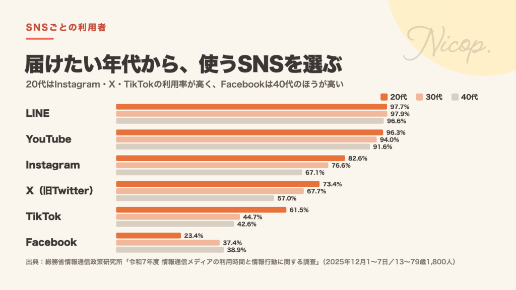 年代別の主なSNS利用率（総務省 令和7年度 情報通信メディアの利用時間と情報行動に関する調査）