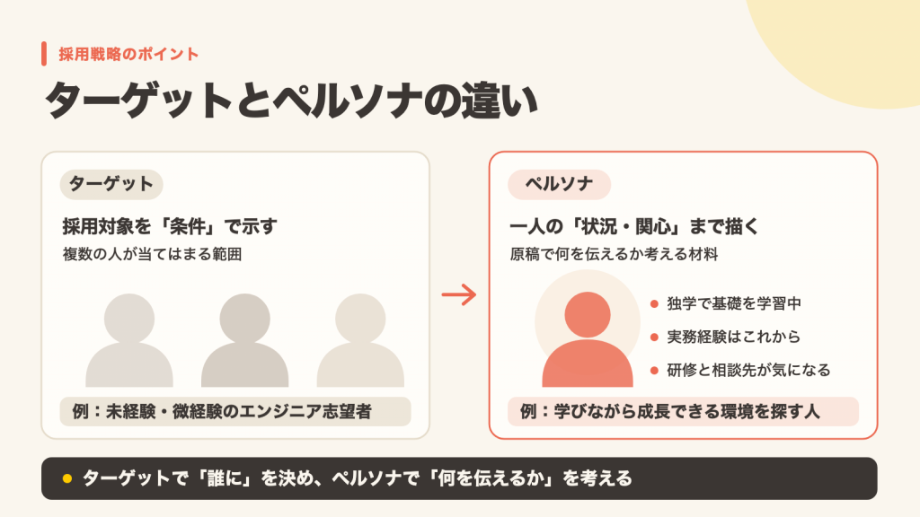 ターゲットは採用対象を条件で示す範囲、ペルソナは一人の状況・関心まで描いた人物像。ターゲットで誰にを決め、ペルソナで何を伝えるかを考える