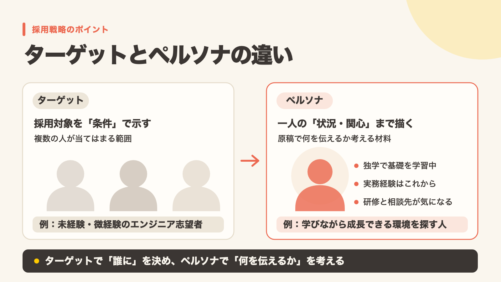 ターゲットは採用対象を条件で示す範囲、ペルソナは一人の状況・関心まで描いた人物像。ターゲットで誰にを決め、ペルソナで何を伝えるかを考える