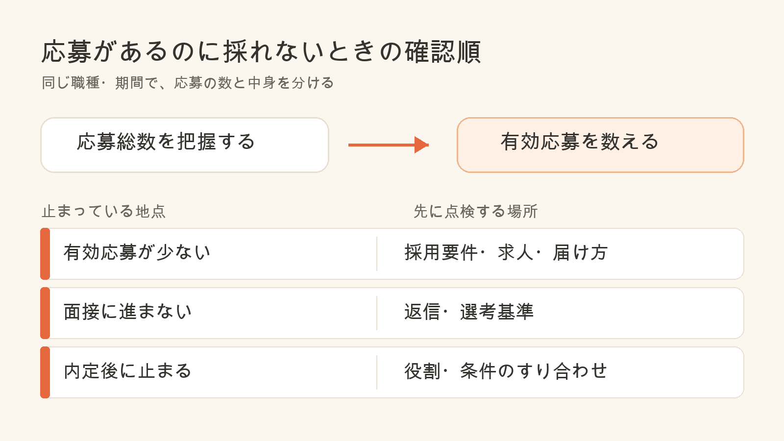 応募があるのに求める人材が来ないとき、応募の内訳から採用要件・求人・届け方・選考を点検する順番を示した図