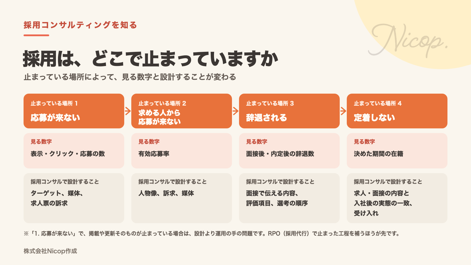 採用が止まっている4つの場所ごとに、見る数字と採用コンサルで設計することを並べた図
