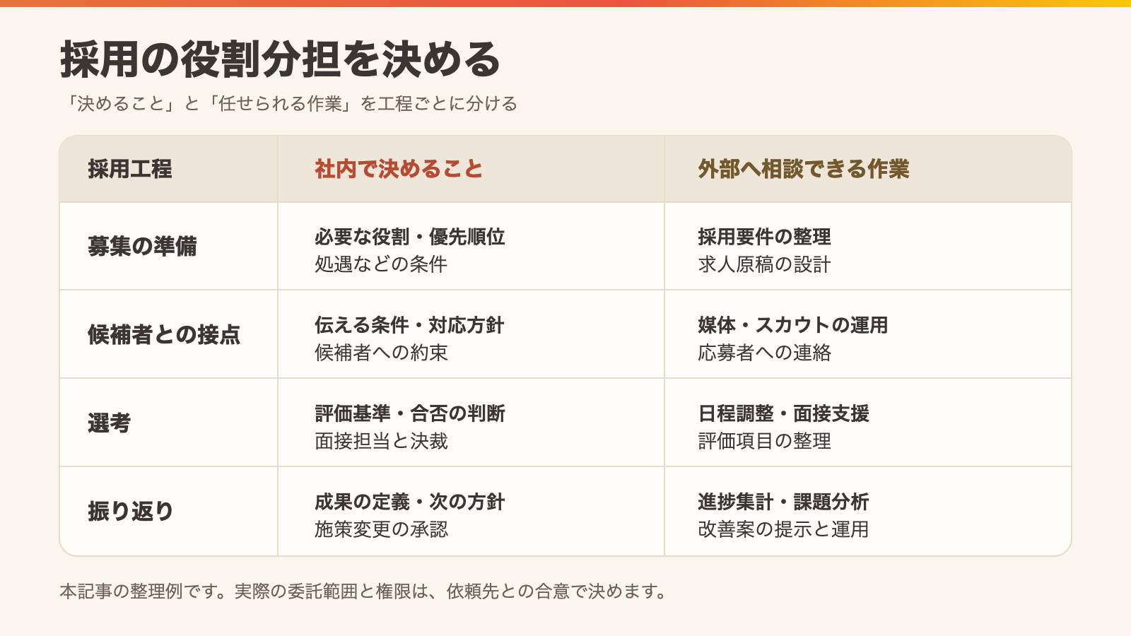 採用工程ごとに、自社の判断と外部へ相談できる作業を分けた役割分担図