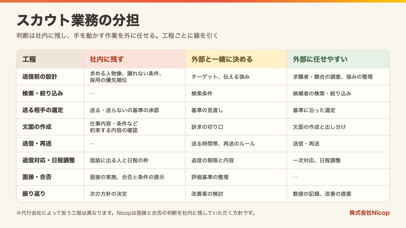 スカウト業務の工程ごとに、社内に残す判断、外部と一緒に決めること、外部に任せやすい作業を整理した分担図